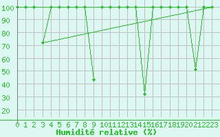 Courbe de l'humidit relative pour Buitrago