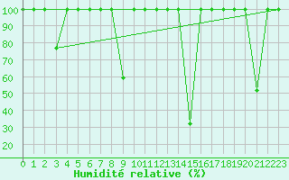 Courbe de l'humidit relative pour Buitrago