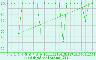 Courbe de l'humidit relative pour Madrid / C. Universitaria