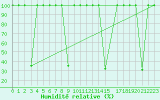 Courbe de l'humidit relative pour Cabo Peas