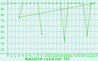 Courbe de l'humidit relative pour Buitrago