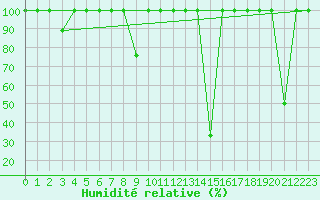 Courbe de l'humidit relative pour Quintanar de la Orden