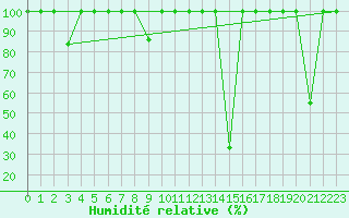 Courbe de l'humidit relative pour Calatayud