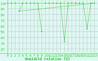 Courbe de l'humidit relative pour Lagunas de Somoza