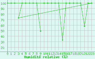 Courbe de l'humidit relative pour Lagunas de Somoza