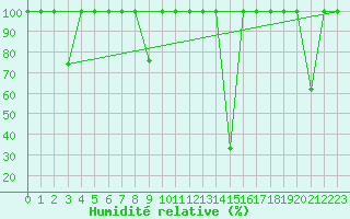 Courbe de l'humidit relative pour Cieza