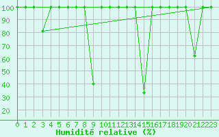 Courbe de l'humidit relative pour Cartagena