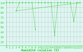 Courbe de l'humidit relative pour Buitrago