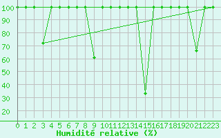 Courbe de l'humidit relative pour Lagunas de Somoza