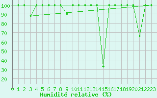 Courbe de l'humidit relative pour Calatayud