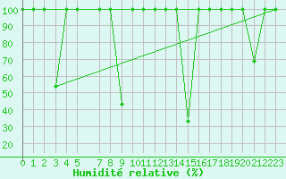 Courbe de l'humidit relative pour Cartagena