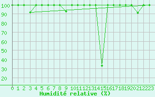 Courbe de l'humidit relative pour Andjar