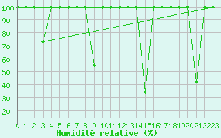 Courbe de l'humidit relative pour Puebla de Don Rodrigo