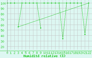 Courbe de l'humidit relative pour Puebla de Don Rodrigo