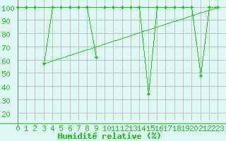 Courbe de l'humidit relative pour Arroyo del Ojanco