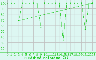 Courbe de l'humidit relative pour San Pablo de Los Montes