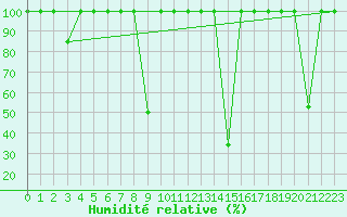 Courbe de l'humidit relative pour Arroyo del Ojanco