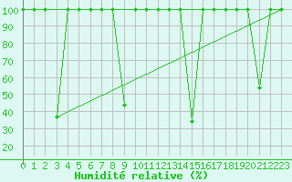 Courbe de l'humidit relative pour Somosierra