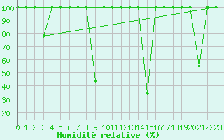 Courbe de l'humidit relative pour Cazalla de la Sierra