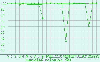 Courbe de l'humidit relative pour Lagunas de Somoza