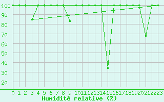 Courbe de l'humidit relative pour Quintanar de la Orden