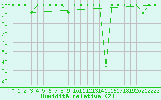 Courbe de l'humidit relative pour Andjar