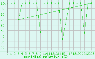 Courbe de l'humidit relative pour Buitrago