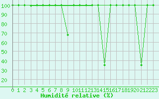 Courbe de l'humidit relative pour Lekeitio