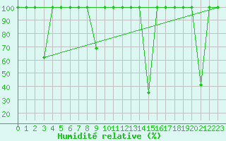 Courbe de l'humidit relative pour Cartagena