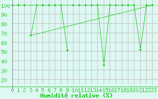 Courbe de l'humidit relative pour Lagunas de Somoza