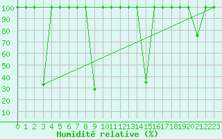 Courbe de l'humidit relative pour Abla