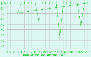 Courbe de l'humidit relative pour Buitrago