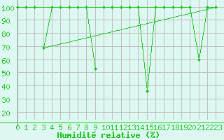 Courbe de l'humidit relative pour Somosierra