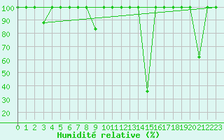 Courbe de l'humidit relative pour Cieza