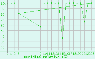 Courbe de l'humidit relative pour Cartagena