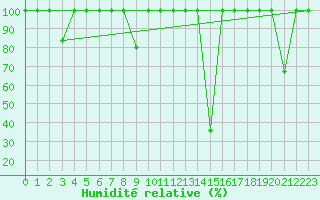 Courbe de l'humidit relative pour Calatayud