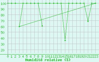 Courbe de l'humidit relative pour Buitrago
