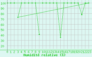 Courbe de l'humidit relative pour Lagunas de Somoza