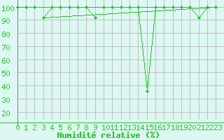 Courbe de l'humidit relative pour Andjar