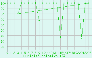 Courbe de l'humidit relative pour Quintanar de la Orden