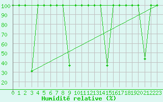 Courbe de l'humidit relative pour Pajares - Valgrande