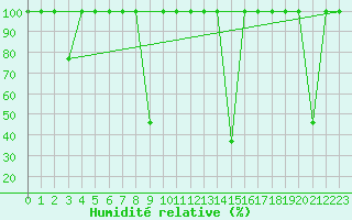 Courbe de l'humidit relative pour Abla