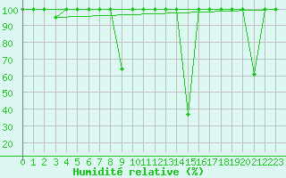 Courbe de l'humidit relative pour Somosierra