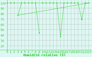 Courbe de l'humidit relative pour Cartagena