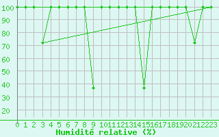 Courbe de l'humidit relative pour Cartagena