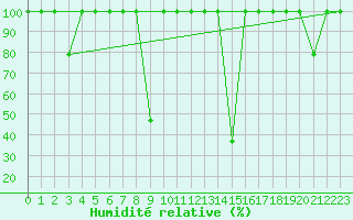 Courbe de l'humidit relative pour Abla