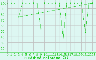 Courbe de l'humidit relative pour Lagunas de Somoza