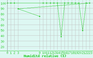 Courbe de l'humidit relative pour Lagunas de Somoza