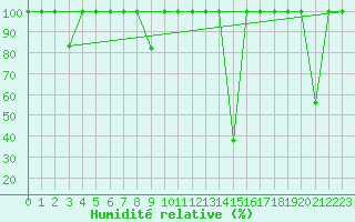 Courbe de l'humidit relative pour Andjar