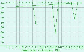 Courbe de l'humidit relative pour Lagunas de Somoza